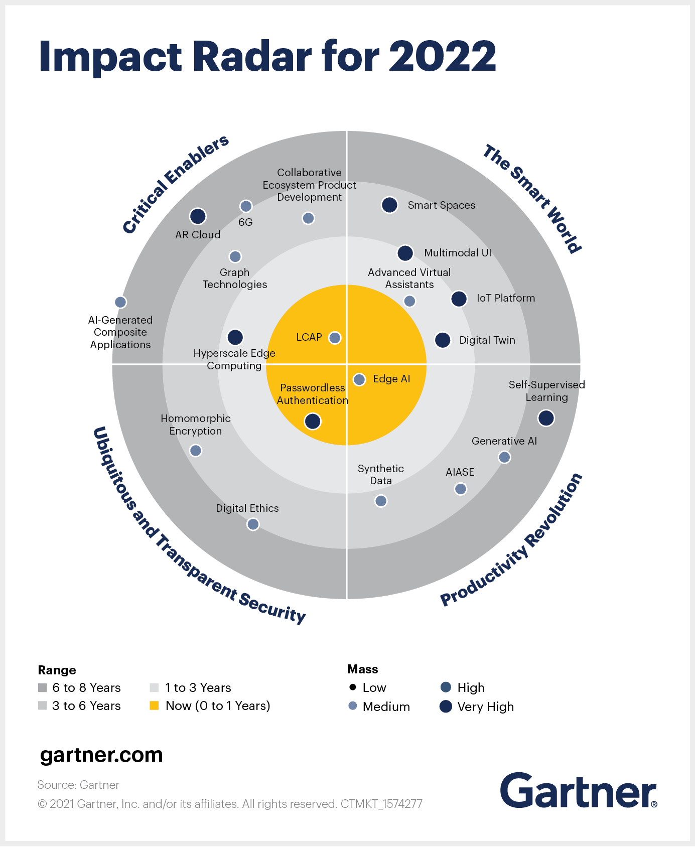 Copyright: Gartner