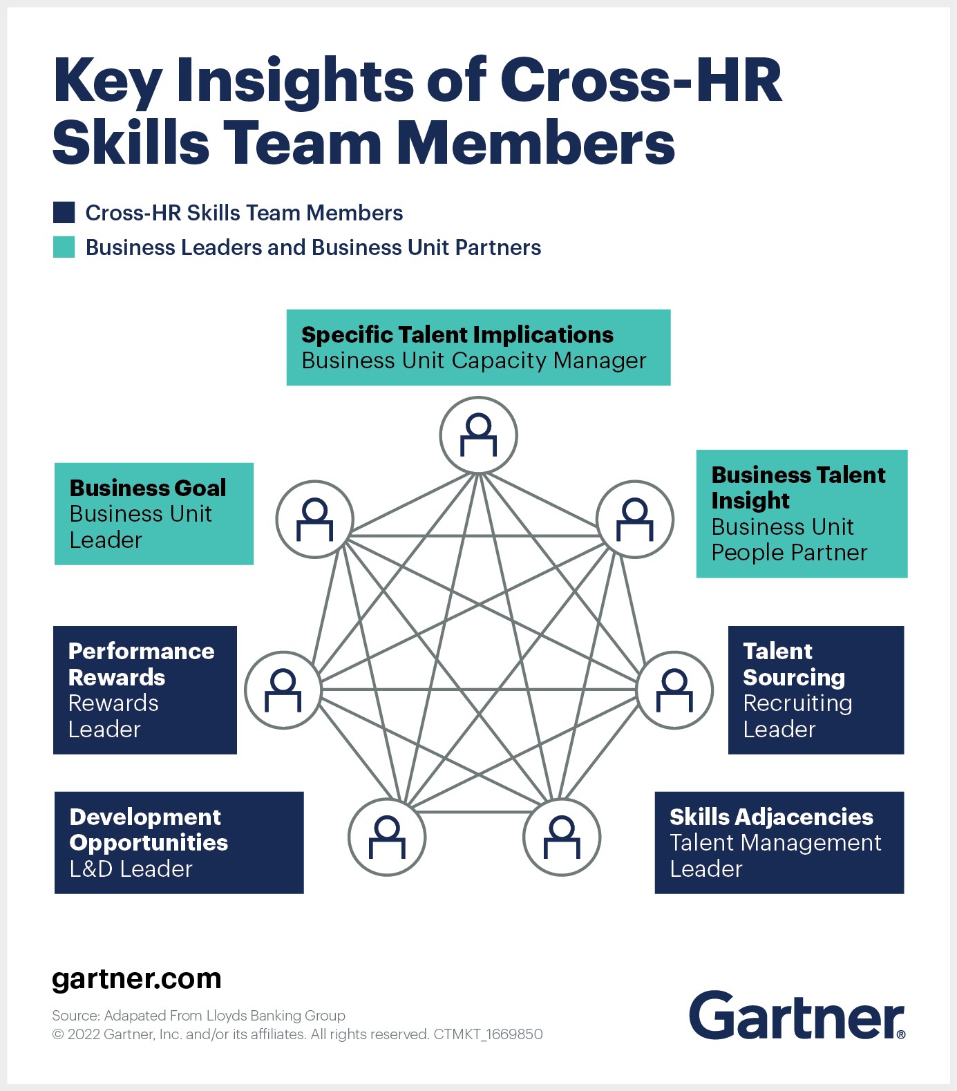 Copyright: Gartner