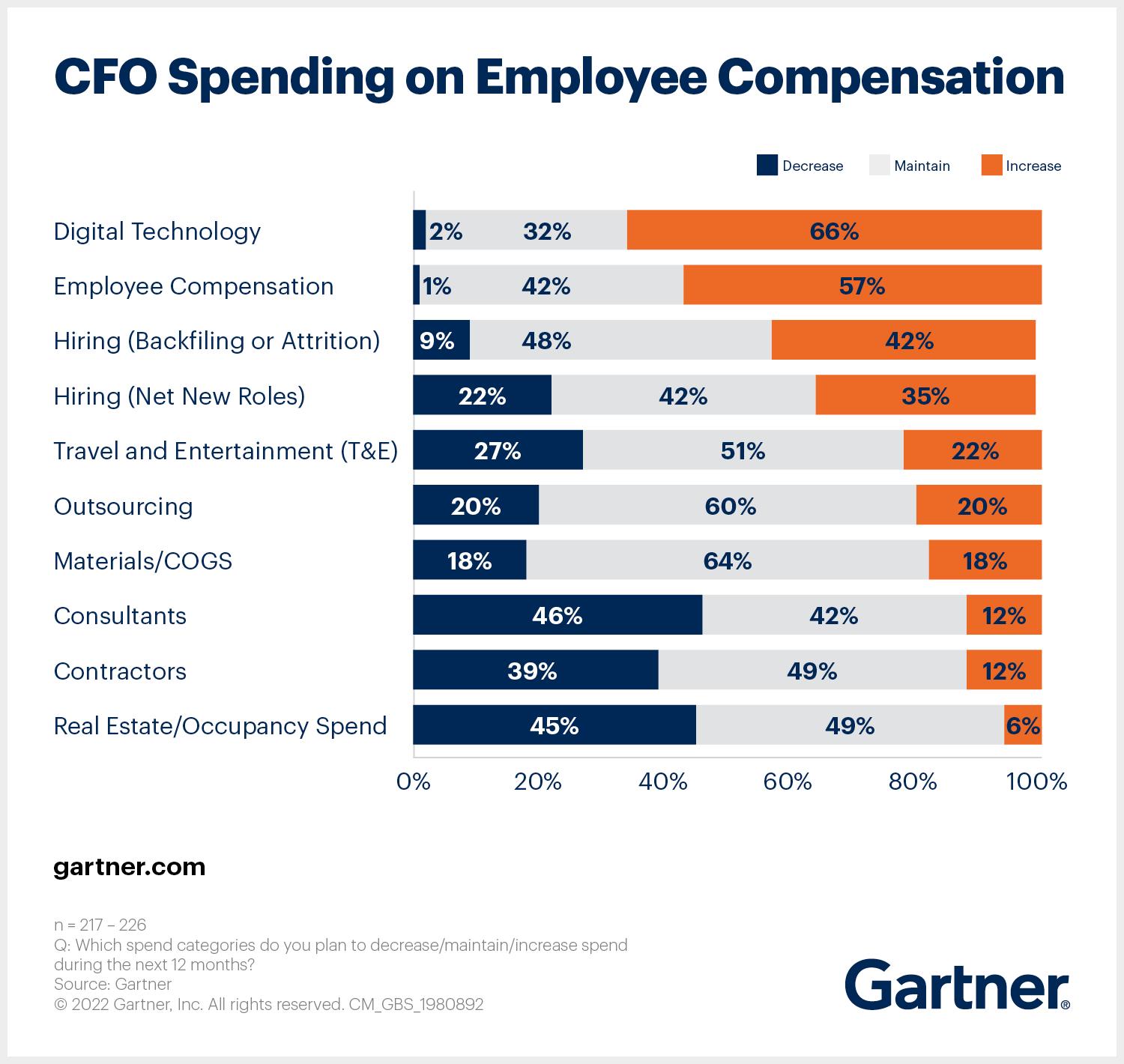 Copyright: Gartner