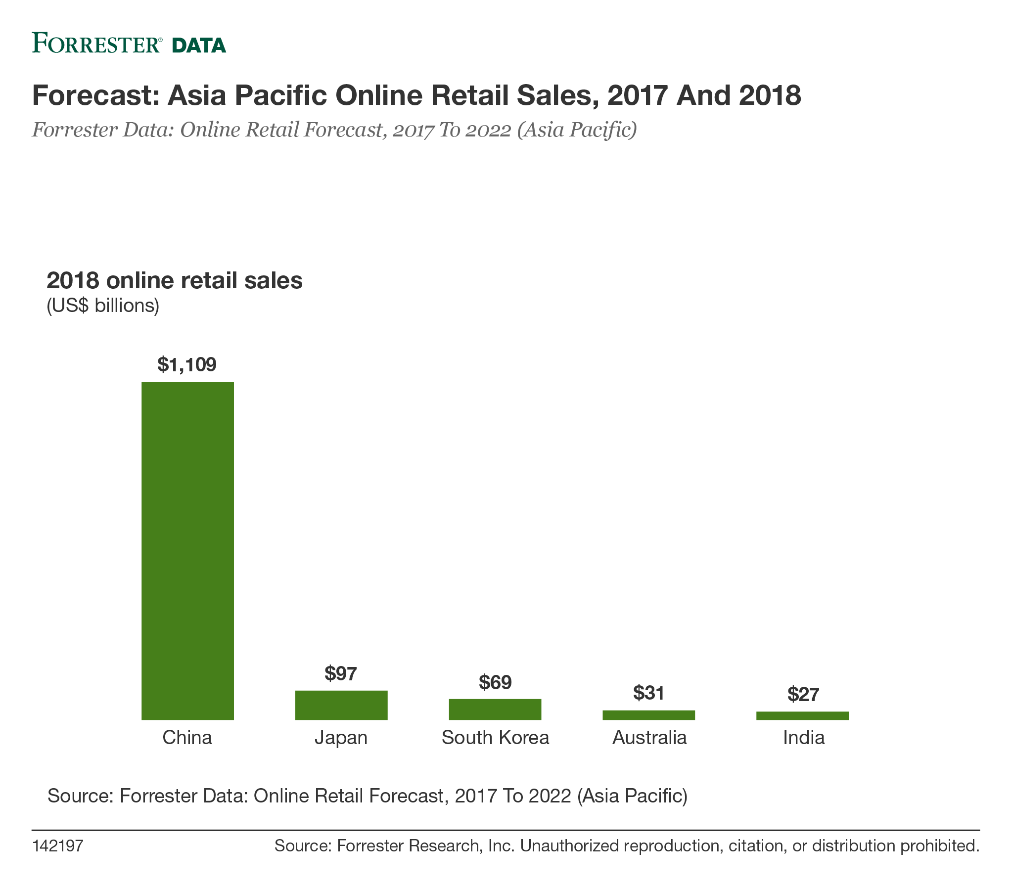 Online Retail