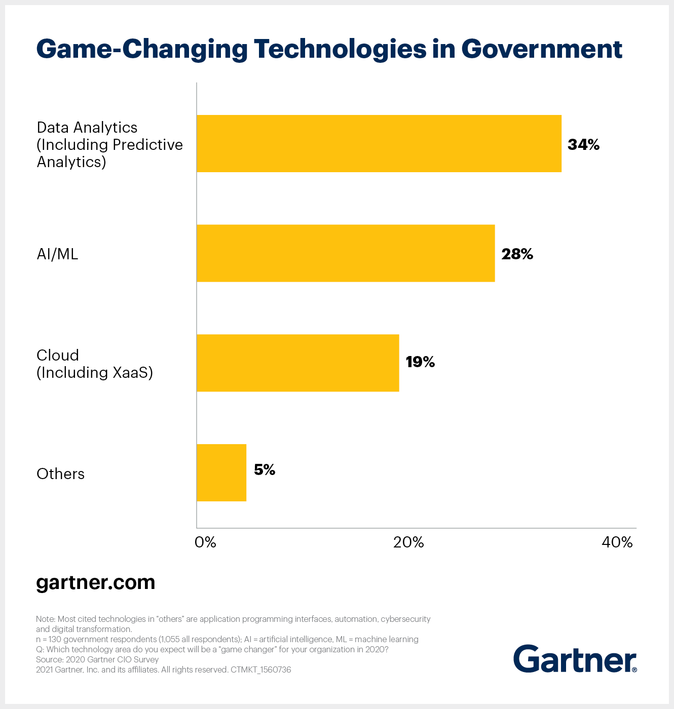Copyright: Gartner