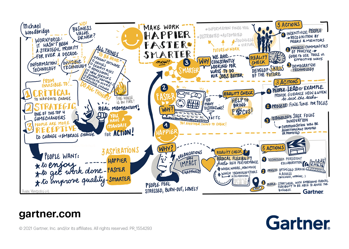 Copyright: Gartner