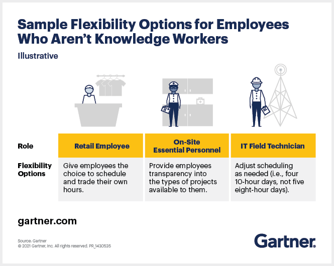 <p>Employees could soon <a href="https://www.gartner.com/smarterwithgartner/returning-employees-to-an-office-consider-the-talent-risks/">head for the door</a> if you deny them <a href="https://www.gartner.com/smarterwithgartner/make-way-for-a-more-human-centric-employee-value-proposition/">flexibility</a> over where, when, and how they work, as well as what they work on and who they work with. It’s easy to think that mostly means you’re at risk of losing “knowledge work