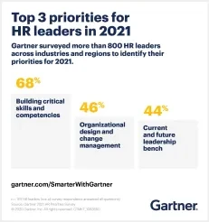 Gartner Top 3 Priorities for HR Leaders in 2021