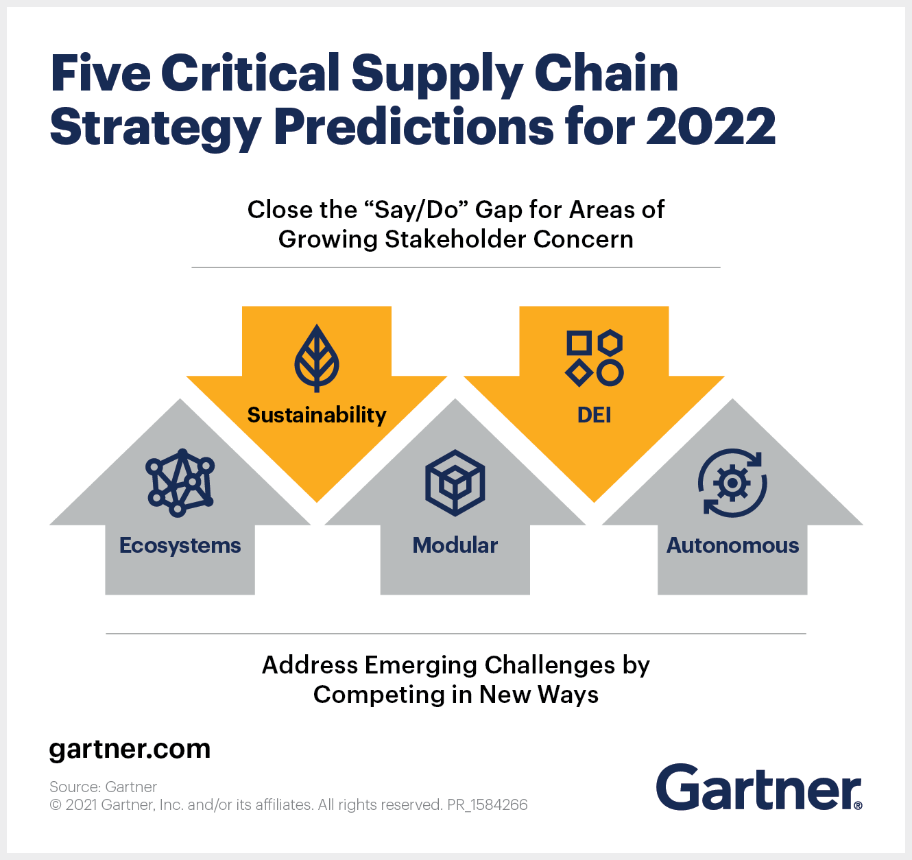 Copyright: Gartner