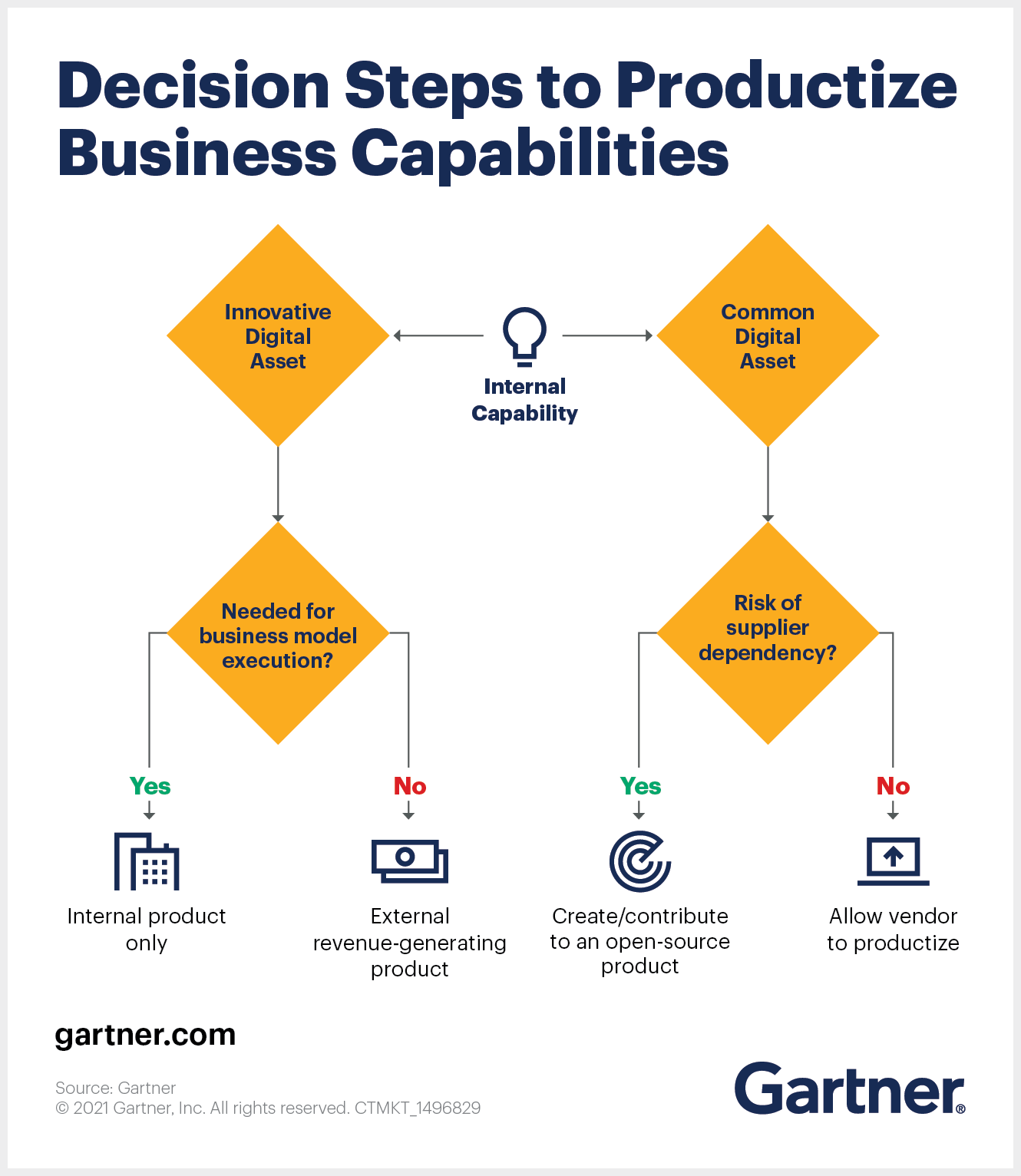 Copyright: Gartner