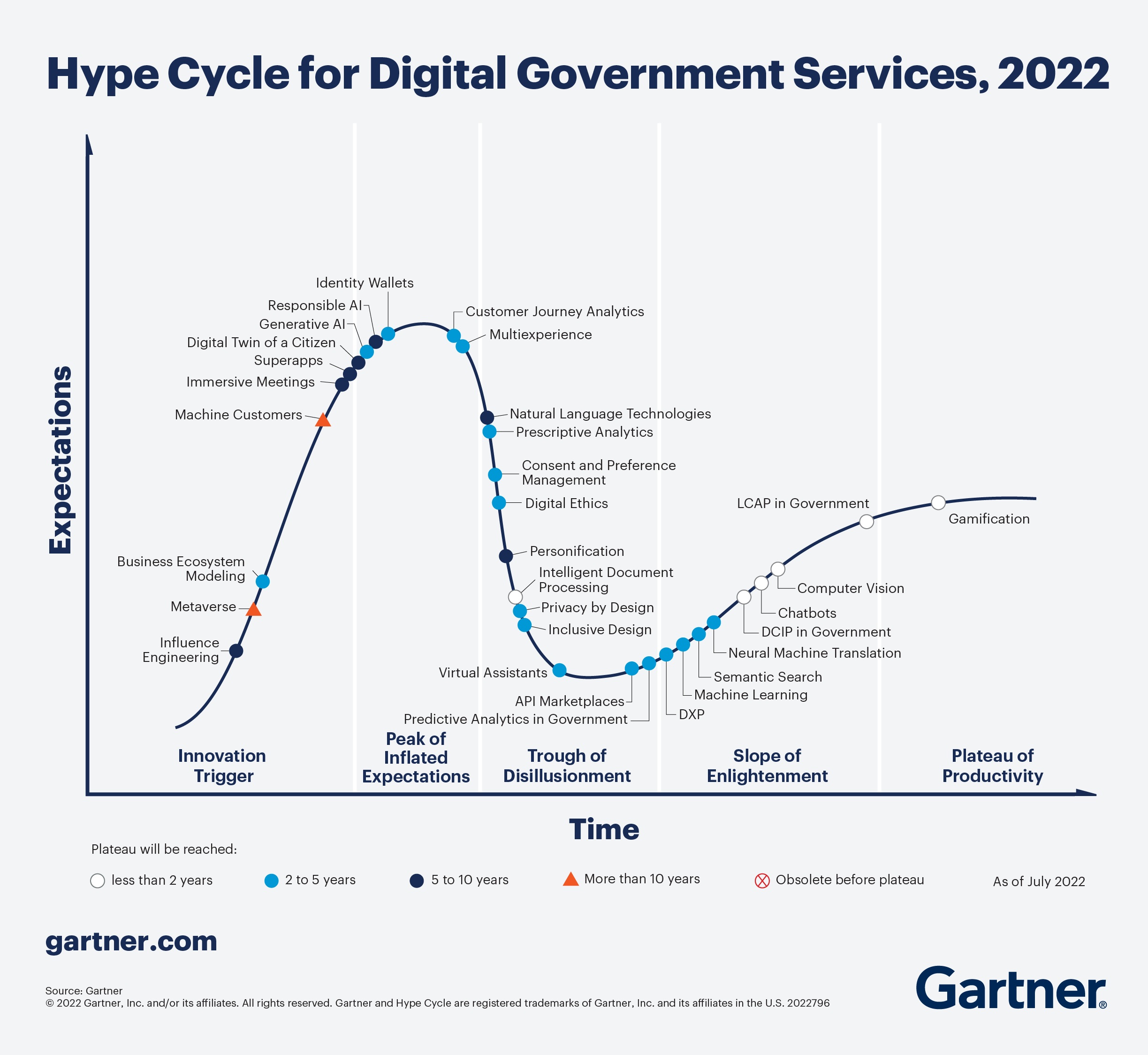 Copyright: Gartner