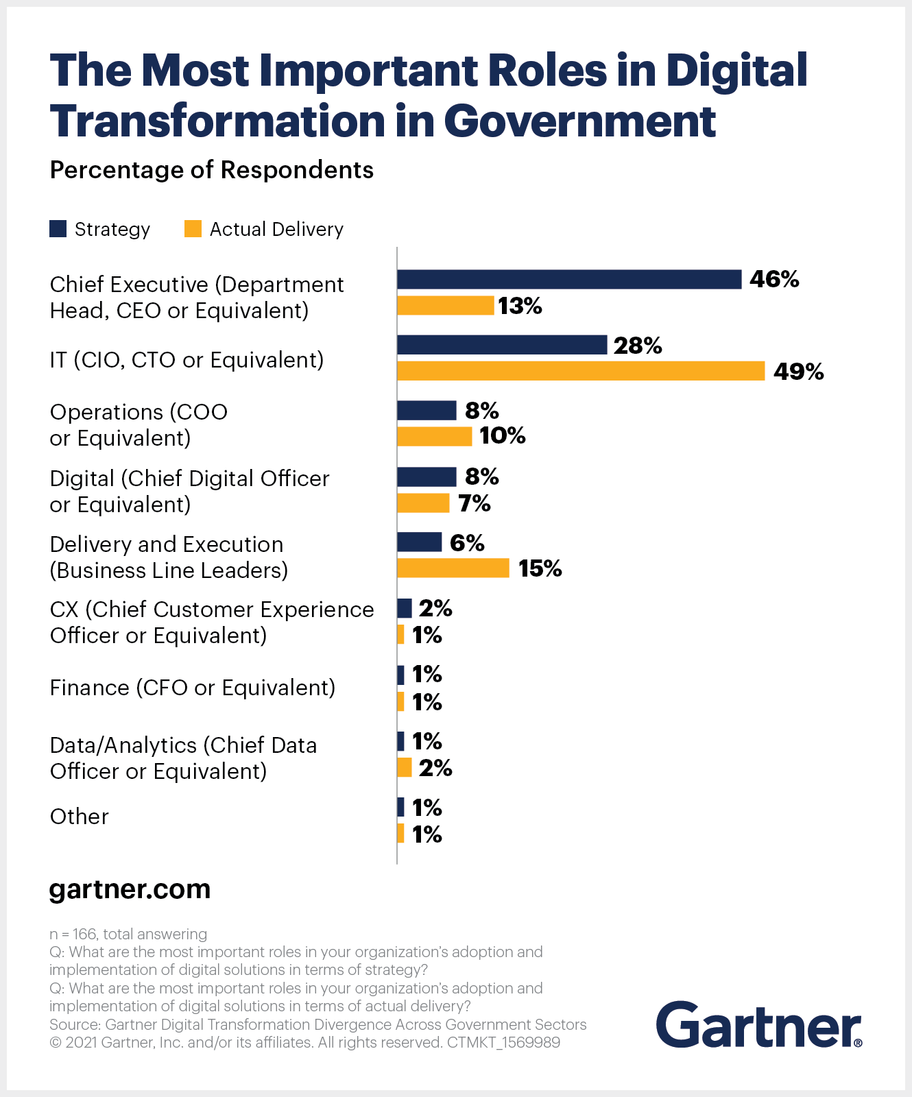 Copyright: Gartner