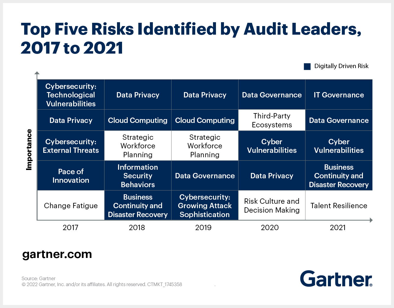 Copyright: Gartner
