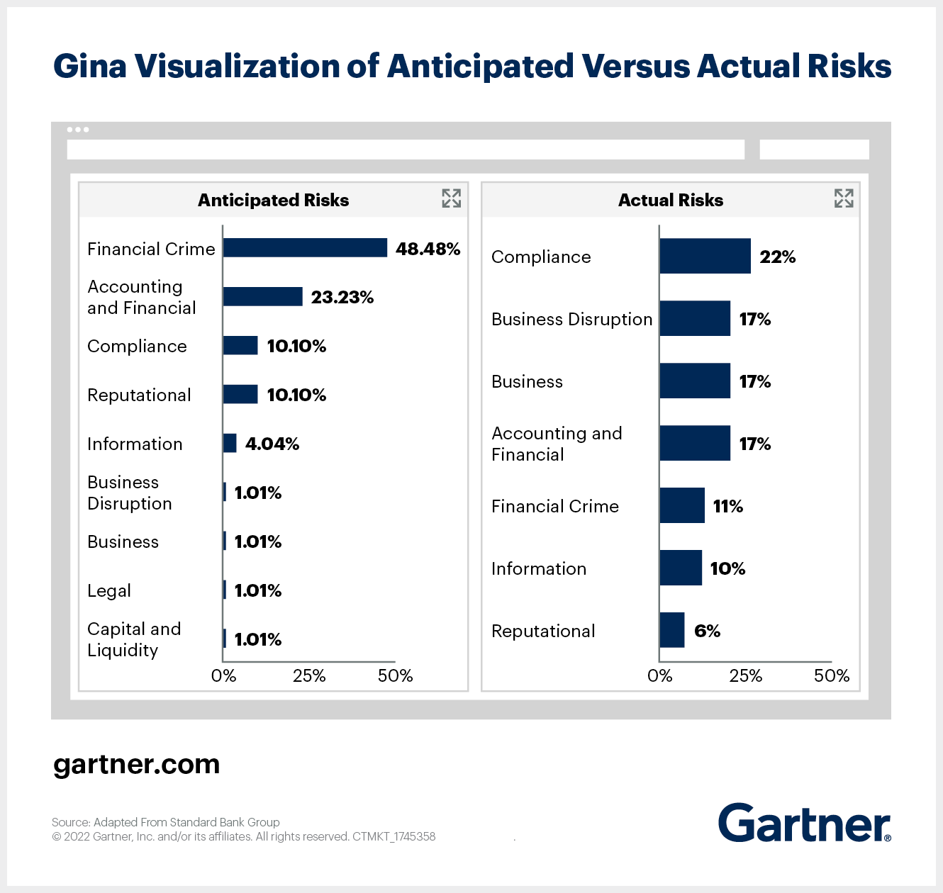 Copyright: Gartner