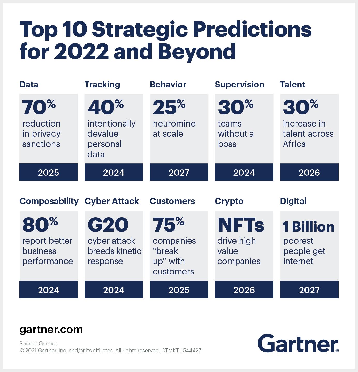 Copyright: Gartner